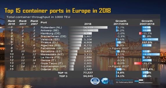 Δεύτερο λιμάνι στη Μεσόγειο και έκτο μεγαλύτερο στην Ευρώπη ο Πειραιάς χάρις τις επενδύσεις της Cosco